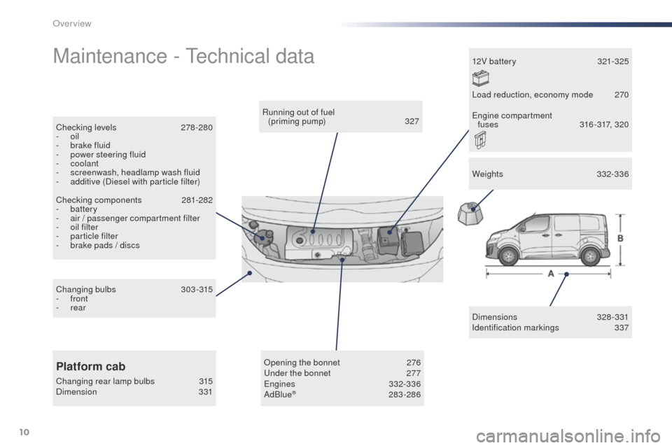 Peugeot Expert VU 2016   - RHD (UK, Australia) User Guide 10
Maintenance - technical data
Dimensions  328-331
Identification markings 3 37
Running out of fuel  
(priming pump)
 3

27
Checking levels
 
2

78 -280
-
 
oil
-
 
b

rake fluid
-
 
p

ower steering