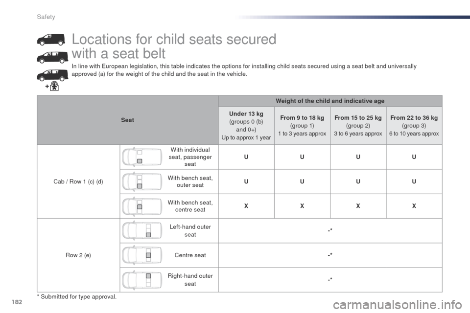 Peugeot Expert VU 2016 Owners Manual - RHD (UK, Australia) 182
In line with european legislation, this table indicates the options for installing child seats secured using a seat belt and universally
approved (a) for the weight of the child and the seat in t Peugeot Expert VU 2016 Owners Manual - RHD (UK, Australia) 182
In line with european legislation, this table indicates the options for installing child seats secured using a seat belt and universally
approved (a) for the weight of the child and the seat in t