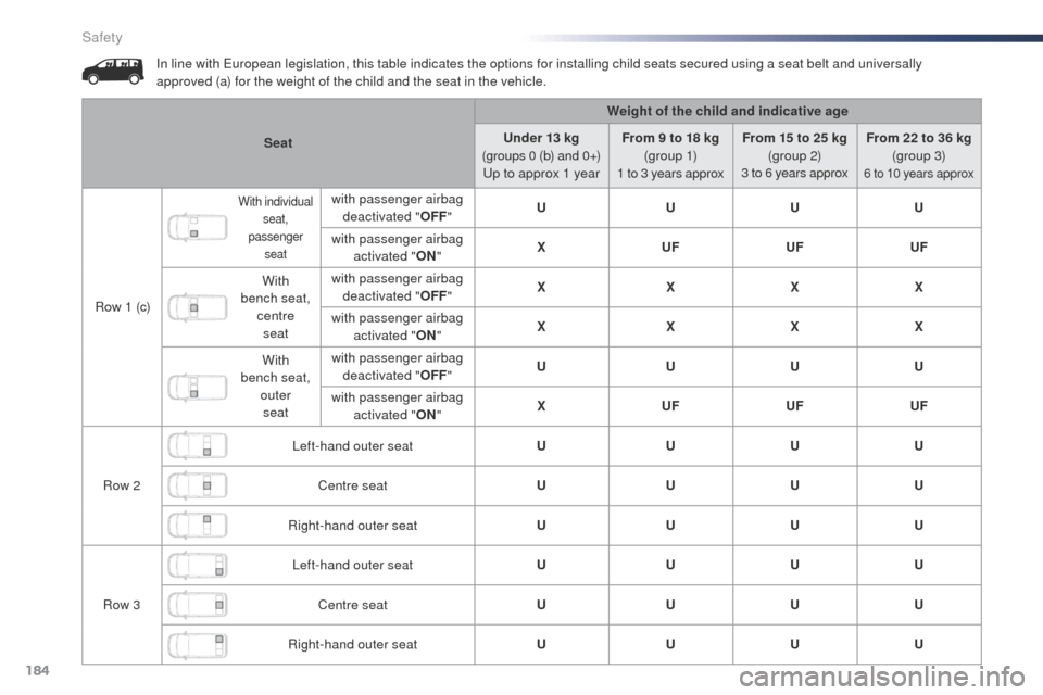 Peugeot Expert VU 2016 Owners Manual - RHD (UK, Australia) 184
In line with european legislation, this table indicates the options for installing child seats secured using a seat belt and universally
approved (a) for the weight of the child and the seat in Peugeot Expert VU 2016 Owners Manual - RHD (UK, Australia) 184
In line with european legislation, this table indicates the options for installing child seats secured using a seat belt and universally
approved (a) for the weight of the child and the seat in