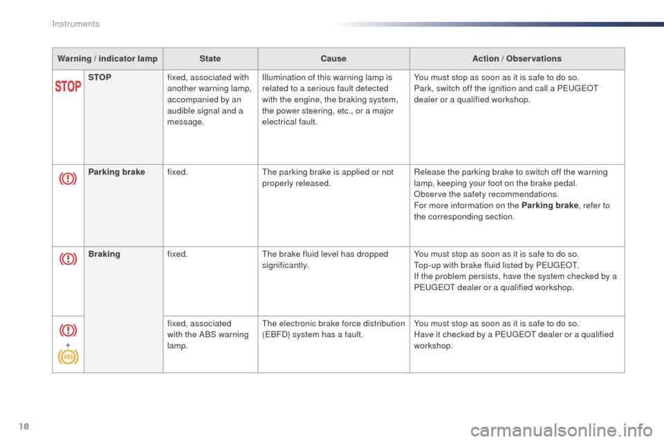 Peugeot Expert VU 2016  Owners Manual - RHD (UK, Australia) 18
Warning / indicator lampStateCause Action / Observations
STOP fixed, associated with 
another warning lamp, 
accompanied by an 
audible signal and a 
message. Illumination of this warning lamp is 
