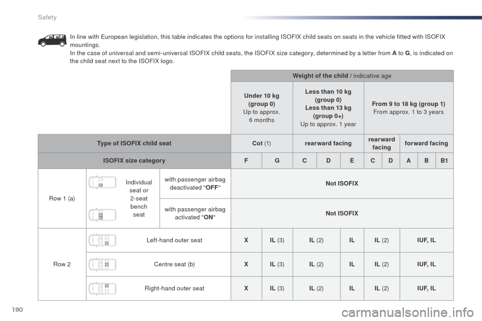 Peugeot Expert VU 2016 Owners Manual - RHD (UK, Australia) 190
In line with european legislation, this table indicates the options for installing ISoF IX child seats on seats in the vehicle fitted with ISoF IX
mountings.
In the case of universal and semi-uni Peugeot Expert VU 2016 Owners Manual - RHD (UK, Australia) 190
In line with european legislation, this table indicates the options for installing ISoF IX child seats on seats in the vehicle fitted with ISoF IX
mountings.
In the case of universal and semi-uni