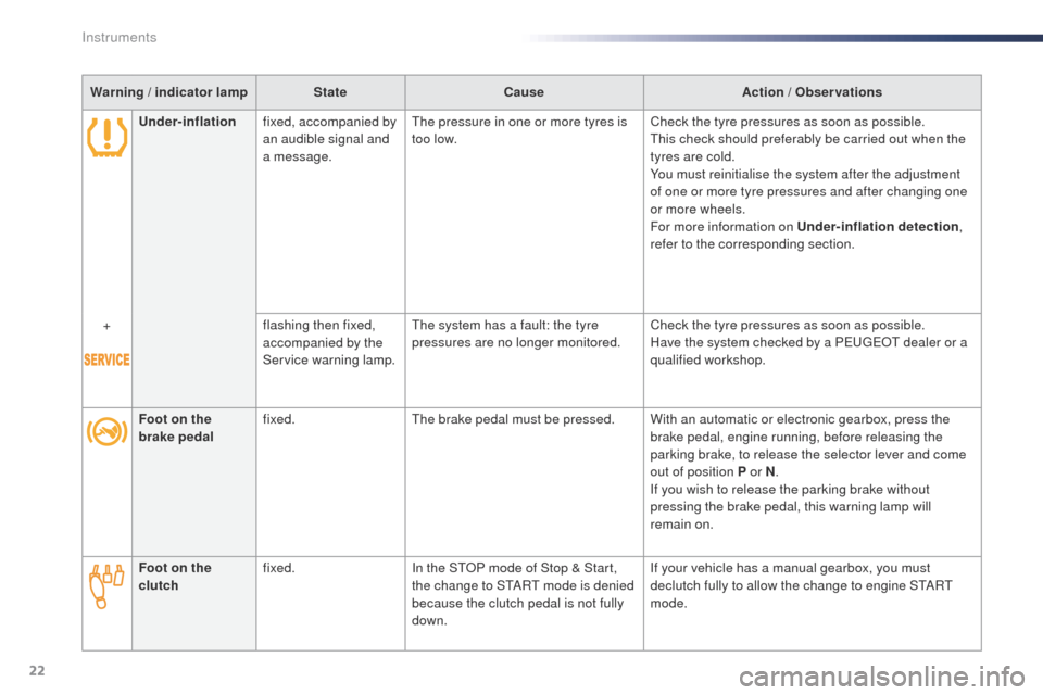 Peugeot Expert VU 2016  Owners Manual - RHD (UK, Australia) 22
Warning / indicator lampStateCause Action / Observations
Under-inflation fixed, accompanied by 
an audible signal and 
a message.
th

e pressure in one or more tyres is 
too low. Check the tyre pre