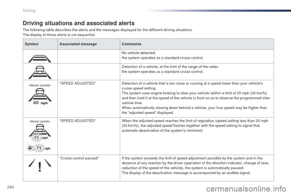 Peugeot Expert VU 2016 Owners Manual - RHD (UK, Australia) 240
the following table describes the alerts and the messages displayed for the different driving situations.the display of these alerts is not sequential.
Driving situations and associated alerts
Sym Peugeot Expert VU 2016 Owners Manual - RHD (UK, Australia) 240
the following table describes the alerts and the messages displayed for the different driving situations.the display of these alerts is not sequential.
Driving situations and associated alerts
Sym