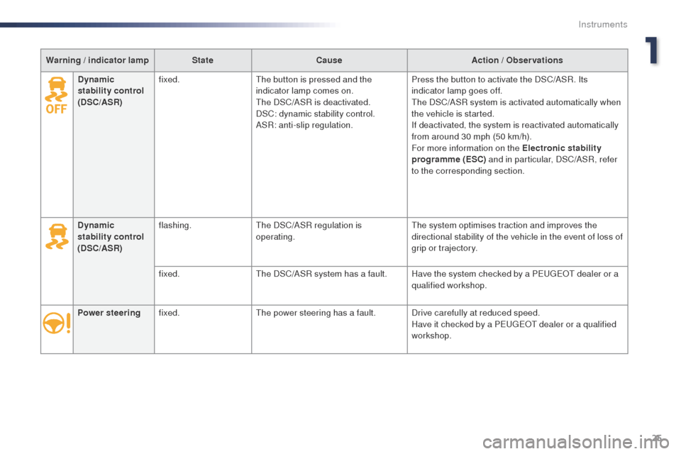 Peugeot Expert VU 2016  Owners Manual - RHD (UK, Australia) 25
Warning / indicator lampStateCause Action / Observations
Power steering fixed.
th

e power steering has a fault. Drive carefully at reduced speed.Have it checked by a P
e

ugeot  dealer or a qualif