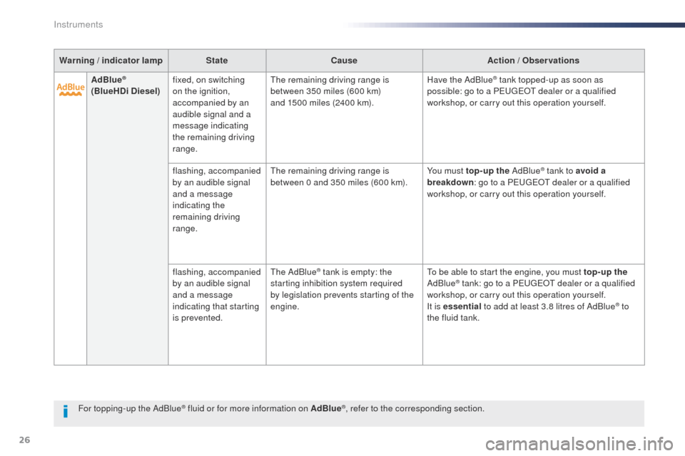 Peugeot Expert VU 2016  Owners Manual - RHD (UK, Australia) 26
For topping-up the AdBlue® fluid or for more information on AdBlue®, refer to the corresponding section.
Warning / indicator lamp
StateCause Action / Observations
AdBlue
® 
(BlueHDi Diesel) fixe