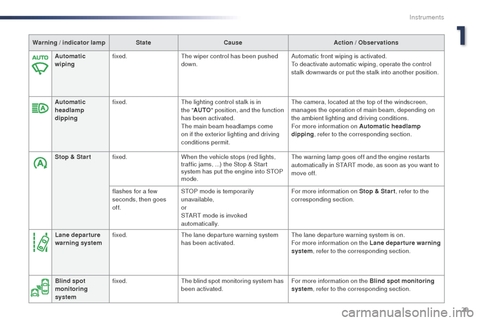 Peugeot Expert VU 2016  Owners Manual - RHD (UK, Australia) 29
Warning / indicator lampStateCause Action / Observations
Automatic 
wiping fixed.
th

e wiper control has been pushed 
down. Automatic front wiping is activated.
to d

eactivate automatic wiping, o