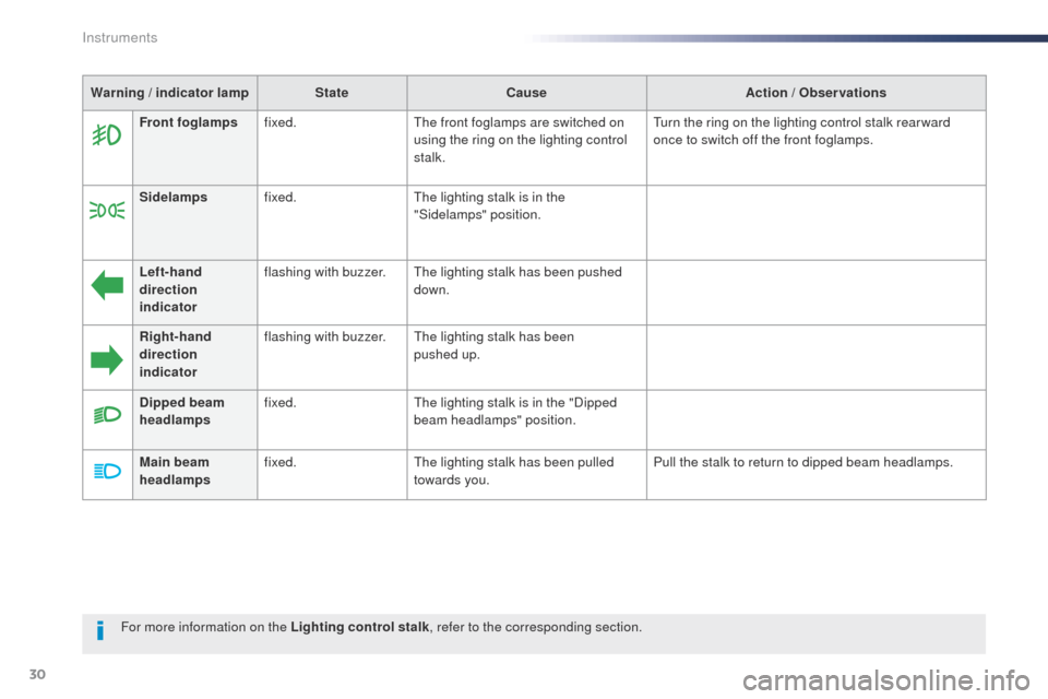 Peugeot Expert VU 2016  Owners Manual - RHD (UK, Australia) 30
For more information on the Lighting control stalk, refer to the corresponding section.
Warning / indicator lamp
StateCause Action / Observations
Front foglamps fixed.
th
 e front foglamps are swit