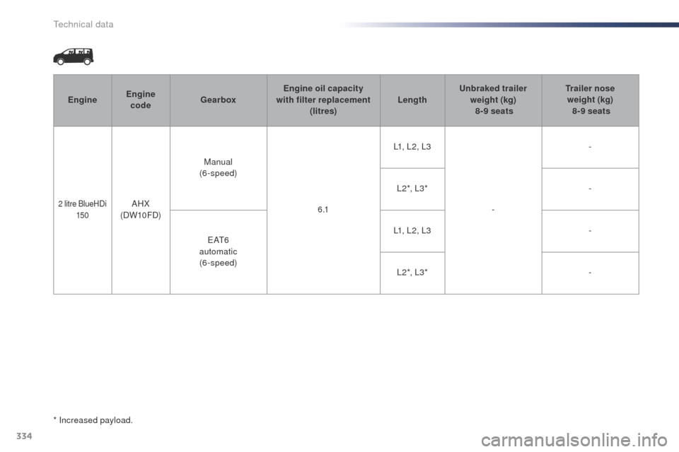 Peugeot Expert VU 2016  Owners Manual - RHD (UK, Australia) 334
EngineEngine 
code Gearbox Engine oil capacity  
with filter replacement  (litres) LengthUnbraked trailer 
weight (kg)  
 8-9 seats Trailer nose  
weight (kg)  
 8-9 seats
2 litre BlueHDi   
150AH
