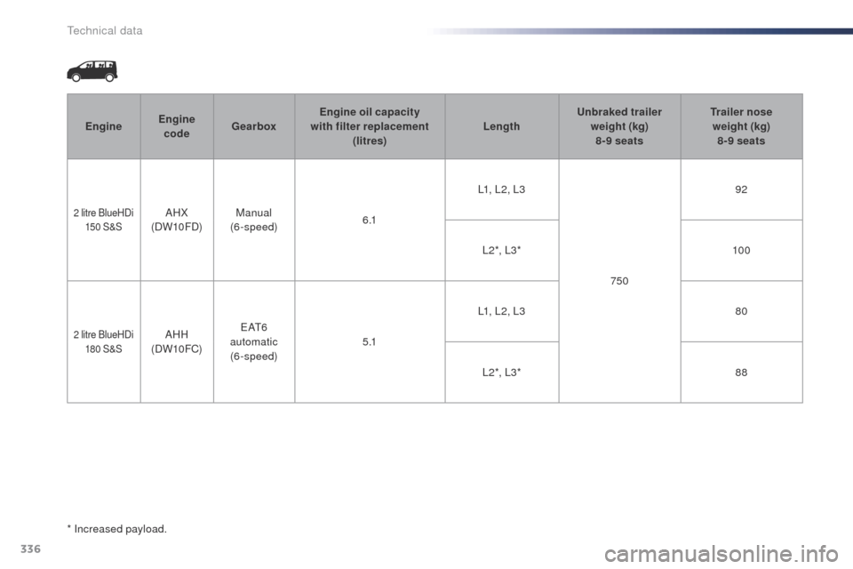 Peugeot Expert VU 2016  Owners Manual - RHD (UK, Australia) 336
* Increased payload.Engine
Engine 
code Gearbox Engine oil capacity  
with filter replacement  (litres) LengthUnbraked trailer
 
weight  (kg) 
8-9 seats Trailer nose 
weight
 
 (kg)
 
8-9 seats
2 