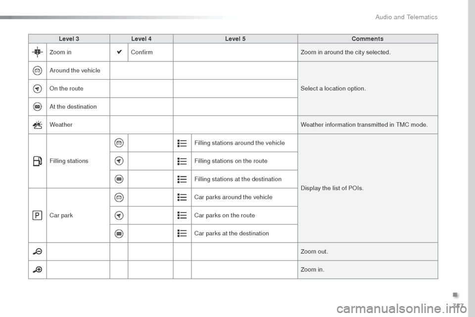 Peugeot Expert VU 2016  Owners Manual - RHD (UK, Australia) 357
Level 3Level 4 Level 5 Comments
Zoom in Confirm Zoom in around the city selected.
Around the vehicle Select a location option.
on t

he route
At the destination
Weather Weather information transmi