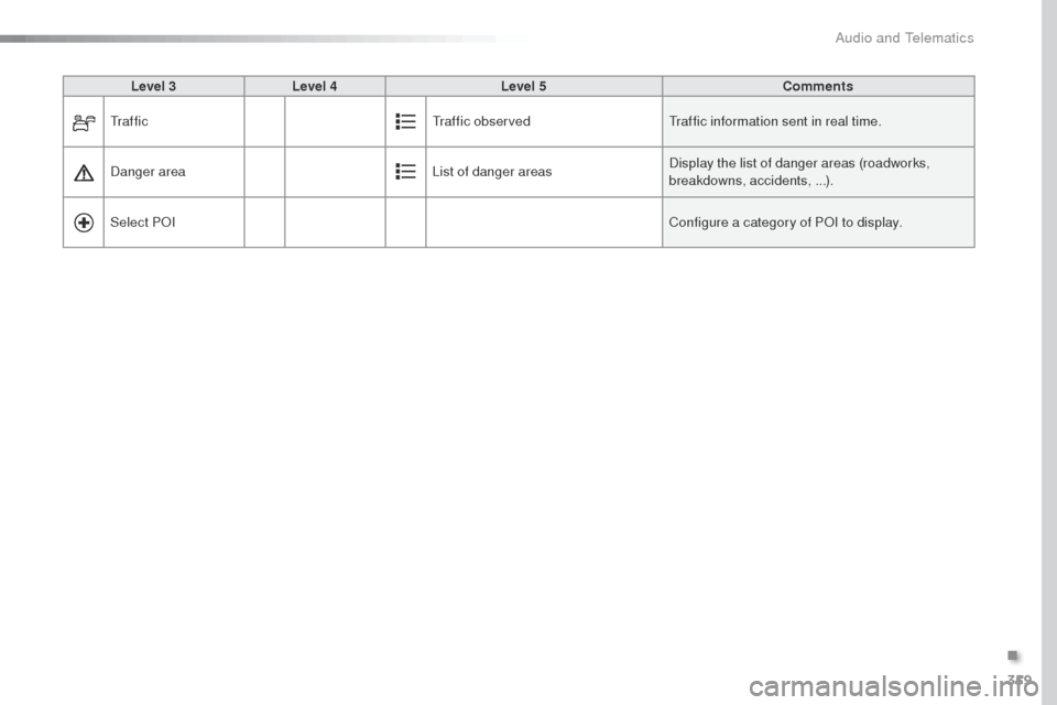 Peugeot Expert VU 2016  Owners Manual - RHD (UK, Australia) 359
Level 3Level 4 Level 5 Comments
t

r a f f i c
tra
 ffic observed
tr
 affic information sent in real time.
Danger area List of danger areasDisplay the list of danger areas (roadworks, 
breakdowns,
