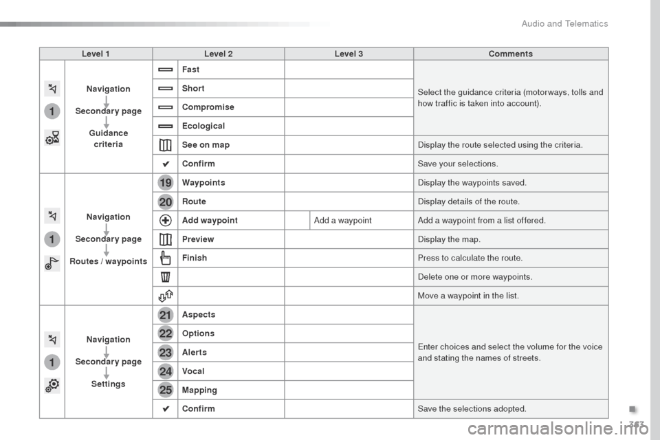 Peugeot Expert VU 2016  Owners Manual - RHD (UK, Australia) 363
1
1
1
19
21
20
23
22
24
25
Level 1Level 2 Level 3 Comments
Navigation
Secondary page Guidance  criteria Fast
Select the guidance criteria (motor ways, tolls and 
how traffic is taken into account)