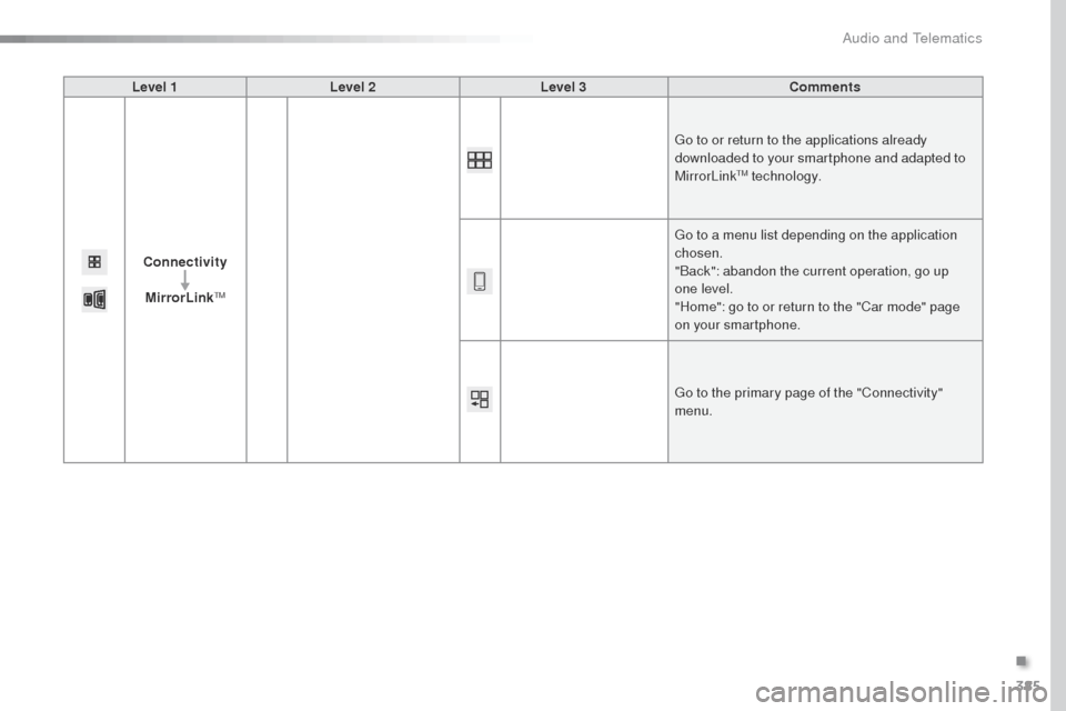 Peugeot Expert VU 2016 Owners Manual - RHD (UK, Australia) 385
Level 1Level 2 Level 3 Comments
Connectivity MirrorLink
tM
go to or return to the applications already
downloaded to your smartphone and adapted to
MirrorLink
tM technology.
go t
o a menu list Peugeot Expert VU 2016 Owners Manual - RHD (UK, Australia) 385
Level 1Level 2 Level 3 Comments
Connectivity MirrorLink
tM
go to or return to the applications already
downloaded to your smartphone and adapted to
MirrorLink
tM technology.
go t
o a menu list