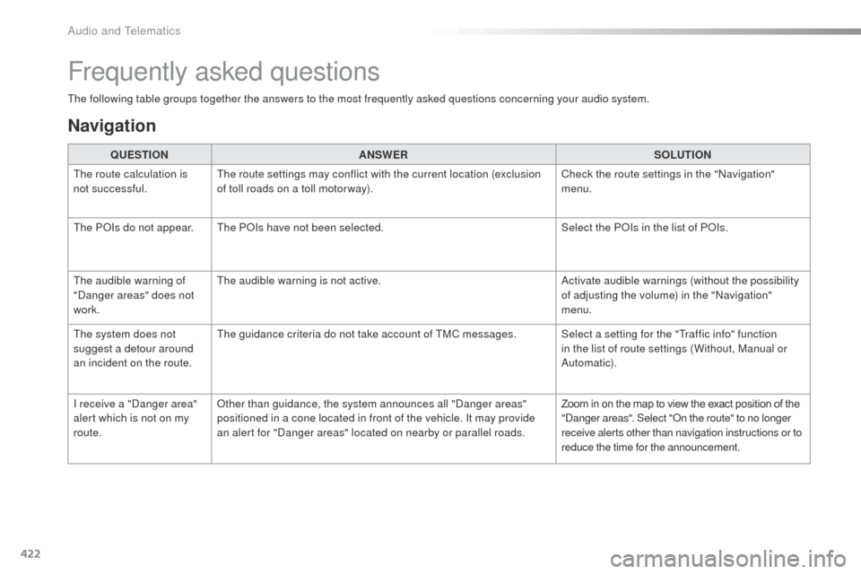 Peugeot Expert VU 2016 Owners Manual - RHD (UK, Australia) 422
the following table groups together the answers to the most frequently asked questions concerning your audio system.QUESTION ANSWER SOLUTION
th
e route calculation is
not successful.
th
e route Peugeot Expert VU 2016 Owners Manual - RHD (UK, Australia) 422
the following table groups together the answers to the most frequently asked questions concerning your audio system.QUESTION ANSWER SOLUTION
th
e route calculation is
not successful.
th
e route