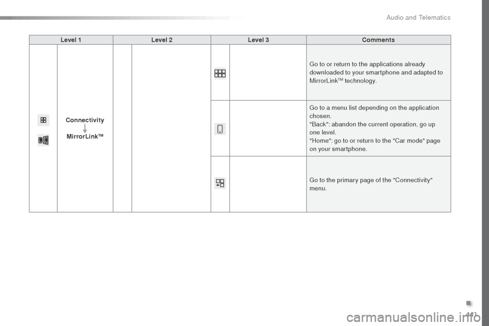 Peugeot Expert VU 2016  Owners Manual - RHD (UK, Australia) 441
Level 1Level 2 Level 3 Comments
Connectivity MirrorLink
TM
go to or return to the applications already 
downloaded to your smartphone and adapted to 
MirrorLink
tM technology.
go t

o a menu list 