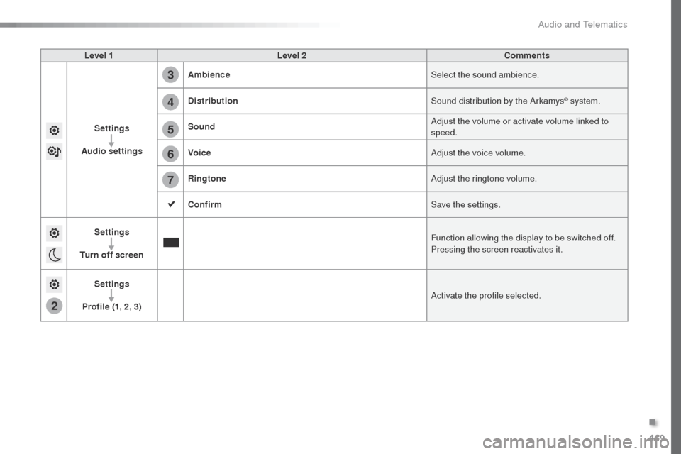 Peugeot Expert VU 2016  Owners Manual - RHD (UK, Australia) 469
5
6
7
3
4
2
Level 1Level 2 Comments
Settings
Audio settings Ambience
Select the sound ambience.
Distribution Sound distribution by the Arkamys
© system.
Sound Adjust the volume or activate volume