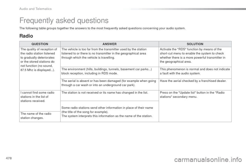 Peugeot Expert VU 2016  Owners Manual - RHD (UK, Australia) 478
Radio
QUESTIONANSWER SOLUTION
th

e quality of reception of 
the radio station listened 
to gradually deteriorates 
or the stored stations do 
not function (no sound, 
87.5
 
Mhz is displayed...).