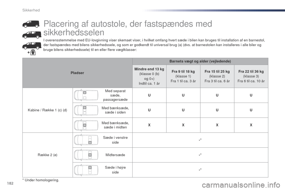 Peugeot Expert VU 2016 Instruktionsbog (in Danish) 182
Expert_da_Chap05_securite_ed01-2016
I overensstemmelse med Eu-lovgivning viser skemaet viser, i hvilket omfang hvert sæde i bilen kan bruges til installation af en barnestol,
der fastspændes me Peugeot Expert VU 2016 Instruktionsbog (in Danish) 182
Expert_da_Chap05_securite_ed01-2016
I overensstemmelse med Eu-lovgivning viser skemaet viser, i hvilket omfang hvert sæde i bilen kan bruges til installation af en barnestol,
der fastspændes me
