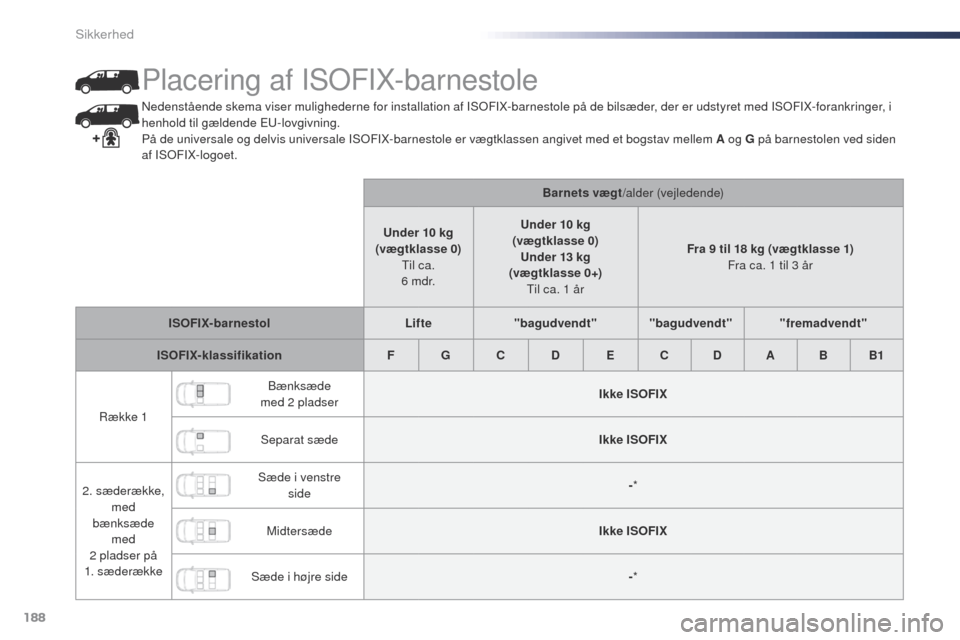Peugeot Expert VU 2016 Instruktionsbog (in Danish) 188
Expert_da_Chap05_securite_ed01-2016
Nedenstående skema viser mulighederne for installation af ISoFIX-barnestole på de bilsæder, der er udstyret med ISoF IX-forankringer, i
henhold til gældend Peugeot Expert VU 2016 Instruktionsbog (in Danish) 188
Expert_da_Chap05_securite_ed01-2016
Nedenstående skema viser mulighederne for installation af ISoFIX-barnestole på de bilsæder, der er udstyret med ISoF IX-forankringer, i
henhold til gældend