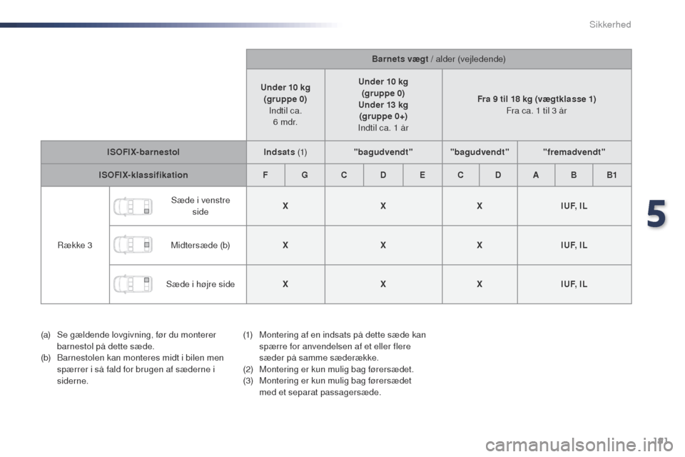 Peugeot Expert VU 2016 Instruktionsbog (in Danish) 191
Expert_da_Chap05_securite_ed01-2016
Barnets vægt / alder (vejledende)
Under 10 kg (gruppe 0)
Indtil ca. 6 m d r. Under 10 kg
(gruppe 0)
Under 13 kg (gr uppe 0+)
Indtil ca. 1 år Fra 9 til 1 Peugeot Expert VU 2016 Instruktionsbog (in Danish) 191
Expert_da_Chap05_securite_ed01-2016
Barnets vægt / alder (vejledende)
Under 10 kg (gruppe 0)
Indtil ca. 6 m d r. Under 10 kg
(gruppe 0)
Under 13 kg (gr uppe 0+)
Indtil ca. 1 år Fra 9 til 1