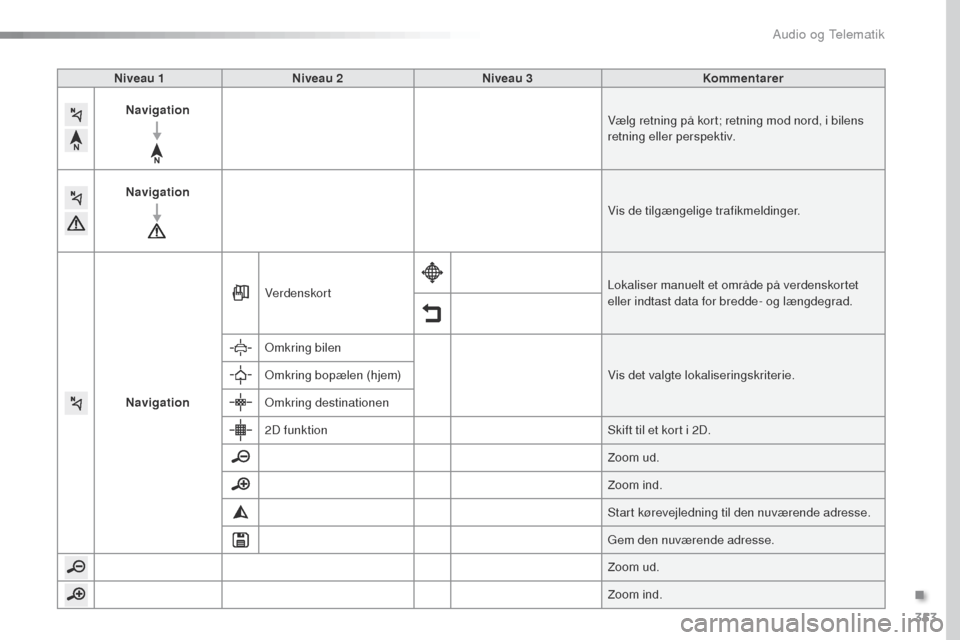 Peugeot Expert VU 2016  Instruktionsbog (in Danish) 353
Expert_da_Chap10b_NAC-1_ed01-2016
Niveau 1Niveau 2 Niveau 3 Kommentarer
Navigation Vælg retning på kort; retning mod nord, i bilens 
retning eller perspektiv.
Navigation Vis de tilgængelige tra