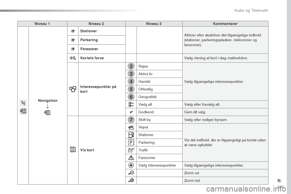 Peugeot Expert VU 2016  Instruktionsbog (in Danish) 355
7
2
3
4
5
6
Expert_da_Chap10b_NAC-1_ed01-2016
Niveau 1Niveau 2 Niveau 3 Kommentarer
Navigation Stationer
Aktiver eller deaktiver det tilgængelige indhold 
(stationer, parkeringspladser, risikozon