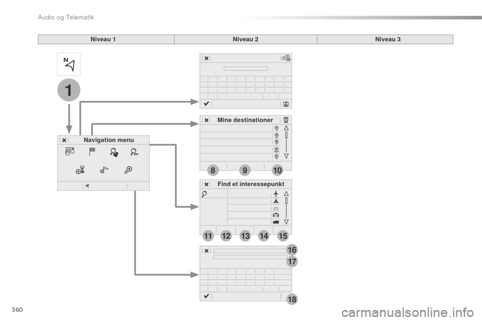 Peugeot Expert VU 2016  Instruktionsbog (in Danish) 360
1
17
18
8
11
9
12
10
13
16
1415
Expert_da_Chap10b_NAC-1_ed01-2016
Niveau 1Niveau 2Niveau 3
Navigation menu Mine destinationer
Find et interessepunkt 
Audio og Telematik  