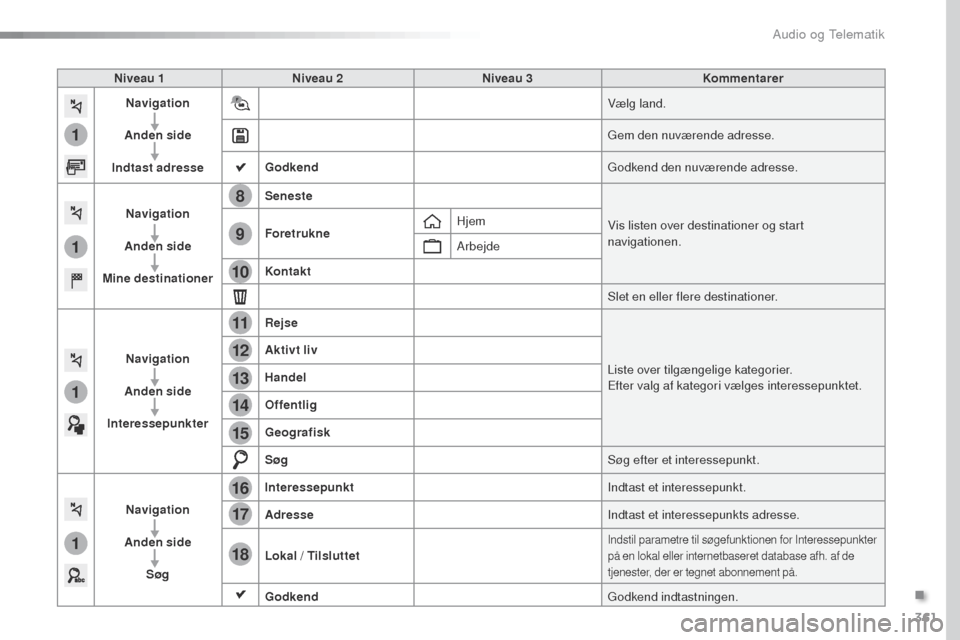 Peugeot Expert VU 2016  Instruktionsbog (in Danish) 361
1
1
1
1
17
18
8
11
9
12
10
13
16
14
15
Expert_da_Chap10b_NAC-1_ed01-2016
Niveau 1Niveau 2 Niveau 3 Kommentarer
Navigation
Anden side
Indtast adresse Vælg land.
gem

 den nuværende adresse.
Godke