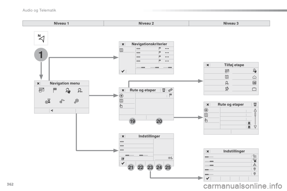 Peugeot Expert VU 2016  Instruktionsbog (in Danish) 362
1
19
21
20
22232425
Expert_da_Chap10b_NAC-1_ed01-2016
Niveau 1Niveau 2Niveau 3
Navigation menu Navigationskriterier
Rute og etaper Tilføj etape
Indstillinger
Rute og etaper
Indstillinger 
Audio o
