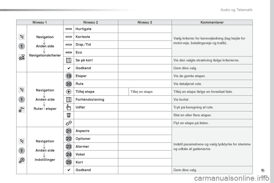Peugeot Expert VU 2016  Instruktionsbog (in Danish) 363
1
1
1
19
21
20
23
22
24
25
Expert_da_Chap10b_NAC-1_ed01-2016
Niveau 1Niveau 2 Niveau 3 Kommentarer
Navigation
Anden side
Navigationskriterier Hurtigste
Vælg kriterier for kørevejledning (tag hø