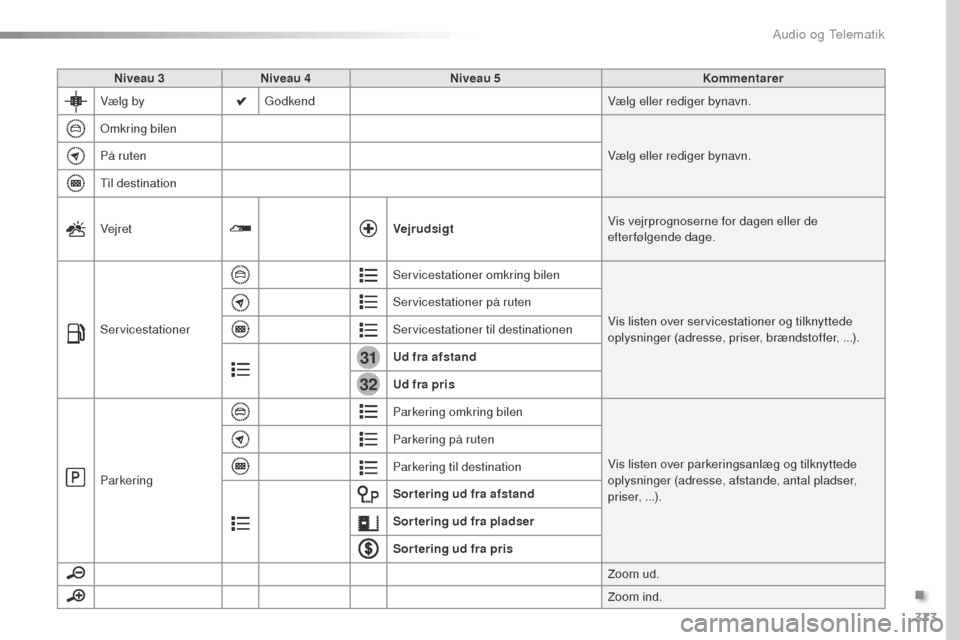 Peugeot Expert VU 2016  Instruktionsbog (in Danish) 373
31
32
Expert_da_Chap10b_NAC-1_ed01-2016
Niveau 3Niveau 4 Niveau 5 Kommentarer
Vælg by
go
 dkend Vælg eller rediger bynavn.
omk

ring bilen Vælg eller rediger bynavn.
På ruten
t

il destination