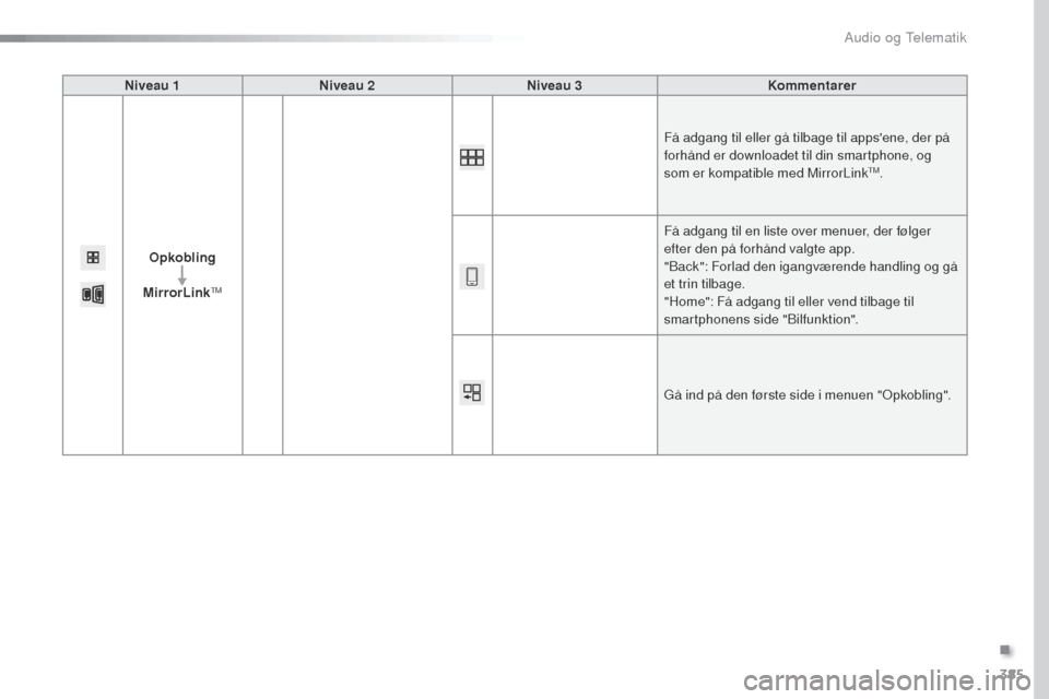 Peugeot Expert VU 2016 Instruktionsbog (in Danish) 385
Expert_da_Chap10b_NAC-1_ed01-2016
Niveau 1Niveau 2 Niveau 3 Kommentarer
Opkobling
MirrorLink
tM
Få adgang til eller gå tilbage til appsene, der på
forhånd er downloadet til din smartphone, o Peugeot Expert VU 2016 Instruktionsbog (in Danish) 385
Expert_da_Chap10b_NAC-1_ed01-2016
Niveau 1Niveau 2 Niveau 3 Kommentarer
Opkobling
MirrorLink
tM
Få adgang til eller gå tilbage til appsene, der på
forhånd er downloadet til din smartphone, o