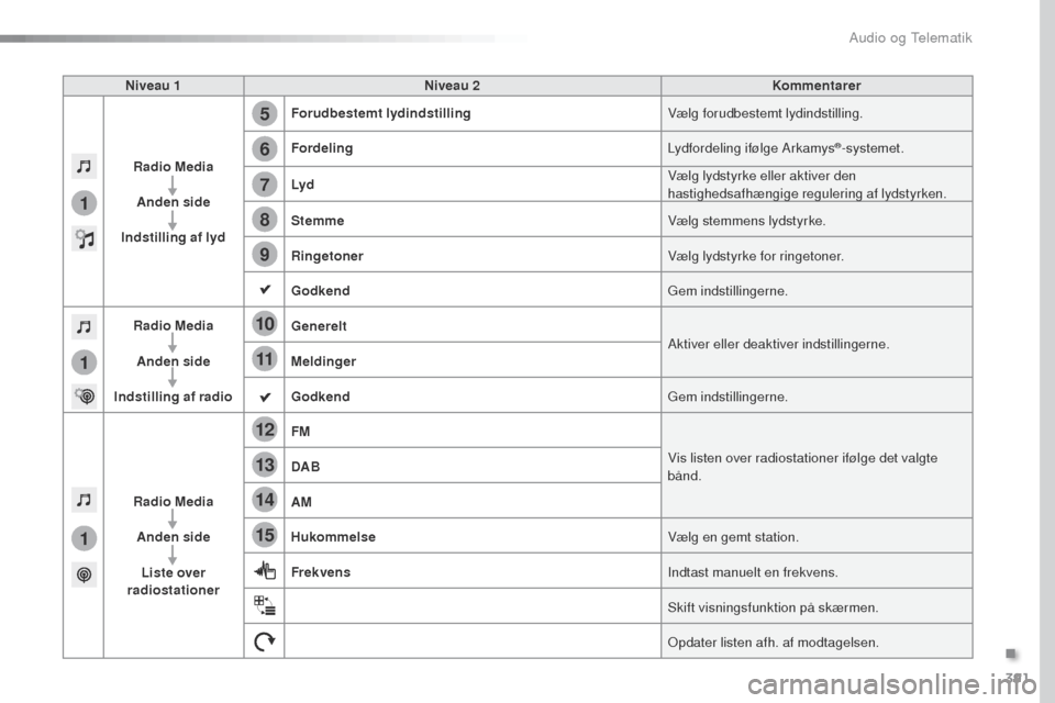 Peugeot Expert VU 2016 Instruktionsbog (in Danish) 391
5
12
8
6
13
14
15
9
7
10
11
1
1
1
Expert_da_Chap10b_NAC-1_ed01-2016
Niveau 1Niveau 2 Kommentarer
Radio Media Anden side
Indstilling af lyd Forudbestemt lydindstilling
Vælg forudbestemt lydindstil Peugeot Expert VU 2016 Instruktionsbog (in Danish) 391
5
12
8
6
13
14
15
9
7
10
11
1
1
1
Expert_da_Chap10b_NAC-1_ed01-2016
Niveau 1Niveau 2 Kommentarer
Radio Media Anden side
Indstilling af lyd Forudbestemt lydindstilling
Vælg forudbestemt lydindstil