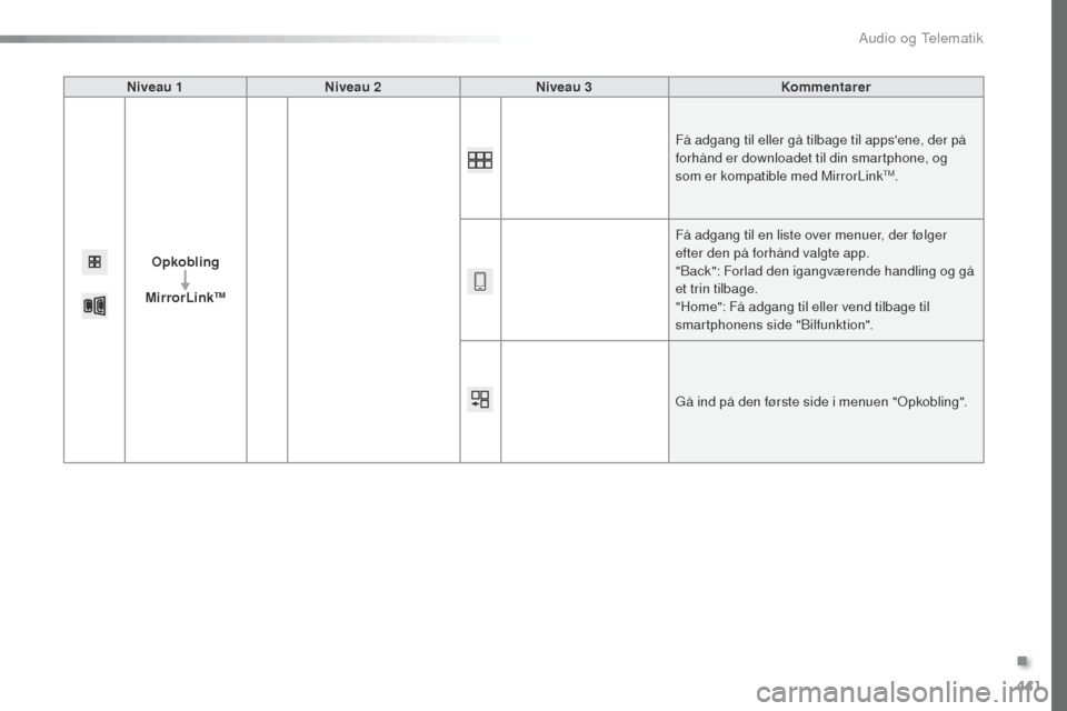 Peugeot Expert VU 2016  Instruktionsbog (in Danish) 441
Expert_da_Chap10c_RCC-1_ed01-2016
Niveau 1Niveau 2 Niveau 3 Kommentarer
Opkobling
MirrorLink
TM
Få adgang til eller gå tilbage til appsene, der på 
forhånd er downloadet til din smartphone, o