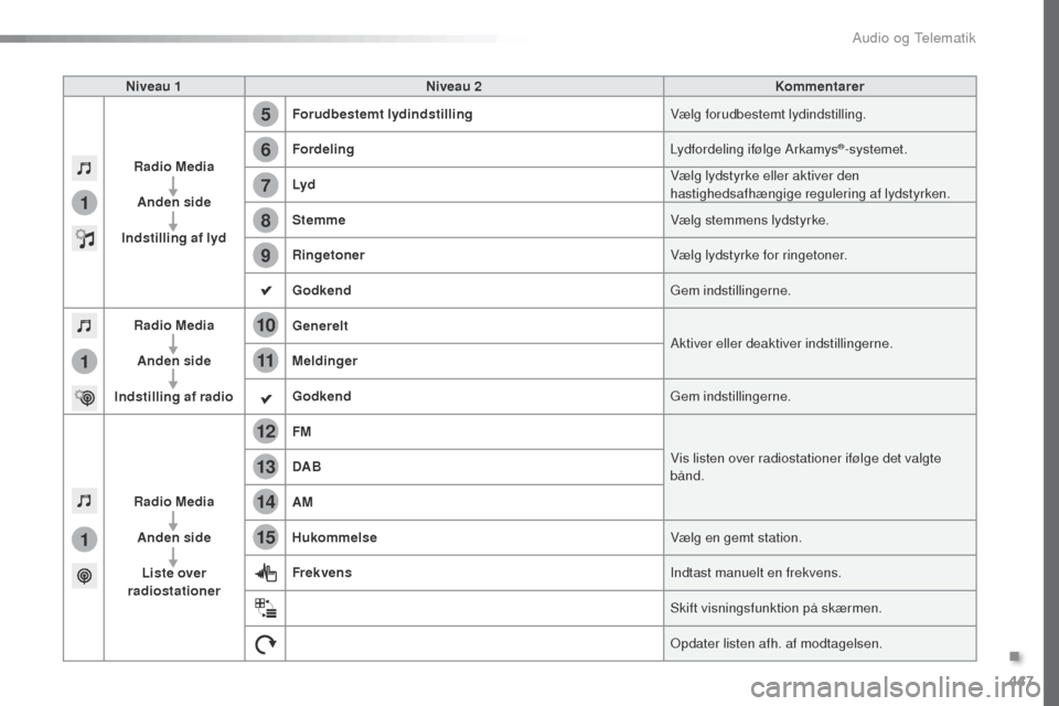 Peugeot Expert VU 2016  Instruktionsbog (in Danish) 447
1
1
1
5
12
8
6
13
14
15
9
7
10
11
Expert_da_Chap10c_RCC-1_ed01-2016
Niveau 1Niveau 2 Kommentarer
Radio Media Anden side
Indstilling af lyd Forudbestemt lydindstilling
Vælg forudbestemt lydindstil