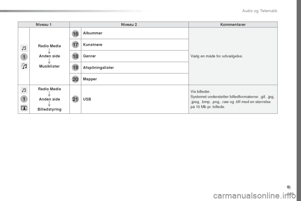 Peugeot Expert VU 2016 Instruktionsbog (in Danish) 449
1
1
17
20
18
21
19
16
Expert_da_Chap10c_RCC-1_ed01-2016
Niveau 1Niveau 2 Kommentarer
Radio Media Anden sideMusiklister Albummer
Vælg en måde for udvælgelse.
Kunstnere
Genrer
Afspilningslister
M Peugeot Expert VU 2016 Instruktionsbog (in Danish) 449
1
1
17
20
18
21
19
16
Expert_da_Chap10c_RCC-1_ed01-2016
Niveau 1Niveau 2 Kommentarer
Radio Media Anden sideMusiklister Albummer
Vælg en måde for udvælgelse.
Kunstnere
Genrer
Afspilningslister
M