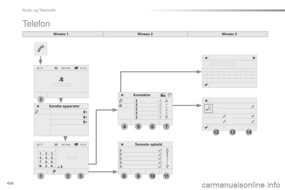 Peugeot Expert VU 2016  Instruktionsbog (in Danish) 456
12:13
23 °C531 kHz
12:13
23 °C531 kHz
4
1
1
8
14
5
39
12
6
210
7
11
13
Expert_da_Chap10c_RCC-1_ed01-2016
Niveau 1
telefon
Niveau 2 Niveau 3
Kendte apparater Seneste opkald
Kontakter 
Audio og Te
