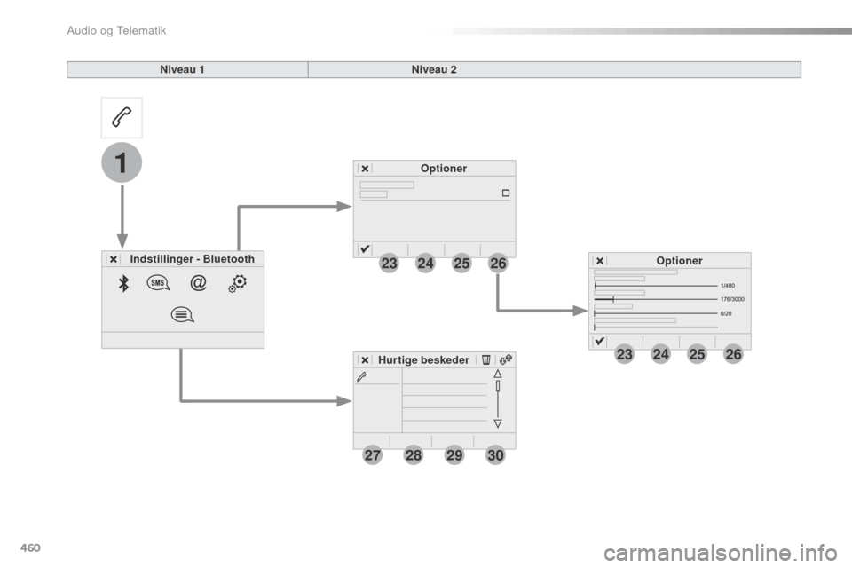 Peugeot Expert VU 2016 Instruktionsbog (in Danish) 460
23
27
24
28
25
29
26
30
1
23242526
Expert_da_Chap10c_RCC-1_ed01-2016
Niveau 1Niveau 2
Indstillinger - Bluetooth Optioner
Optioner
Hurtige beskeder
Audio og Telematik Peugeot Expert VU 2016 Instruktionsbog (in Danish) 460
23
27
24
28
25
29
26
30
1
23242526
Expert_da_Chap10c_RCC-1_ed01-2016
Niveau 1Niveau 2
Indstillinger - Bluetooth Optioner
Optioner
Hurtige beskeder
Audio og Telematik