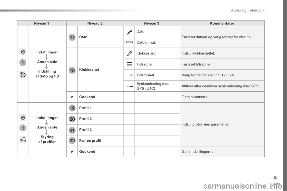 Peugeot Expert VU 2016 Instruktionsbog (in Danish) 473
1
1
17
18
20
19
21
22
Expert_da_Chap10c_RCC-1_ed01-2016
Niveau 1Niveau 2 Niveau 3 Kommentarer
Indstillinger Anden side Indstilling
af dato og tid Dato
Dato
Fastsæt datoen og vælg format for vi Peugeot Expert VU 2016 Instruktionsbog (in Danish) 473
1
1
17
18
20
19
21
22
Expert_da_Chap10c_RCC-1_ed01-2016
Niveau 1Niveau 2 Niveau 3 Kommentarer
Indstillinger Anden side Indstilling
af dato og tid Dato
Dato
Fastsæt datoen og vælg format for vi
