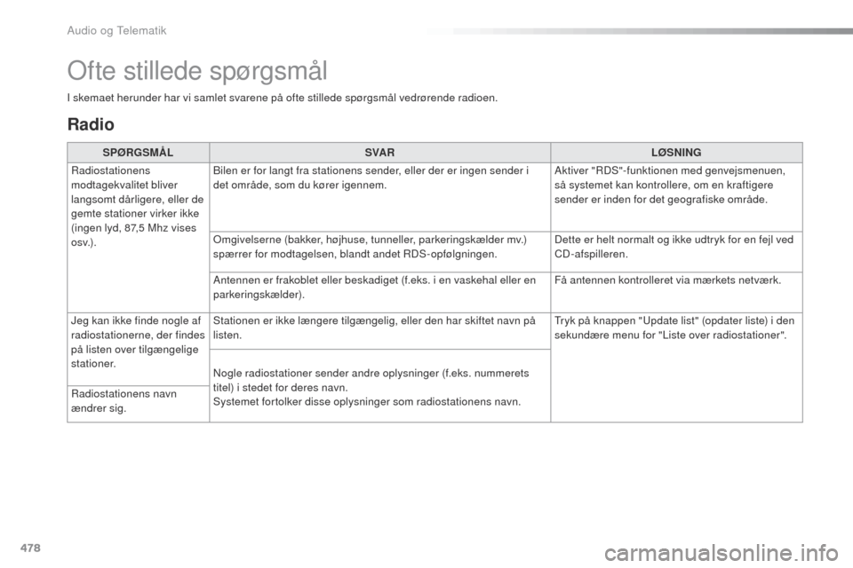 Peugeot Expert VU 2016 Instruktionsbog (in Danish) 478
Expert_da_Chap10c_RCC-1_ed01-2016
Radio
SPØRGSMÅLSVA R LØSNING
Radiostationens
modtagekvalitet bliver
langsomt dårligere, eller de
gemte stationer virker ikke
(ingen lyd, 87,5 Mhz vises
o Peugeot Expert VU 2016 Instruktionsbog (in Danish) 478
Expert_da_Chap10c_RCC-1_ed01-2016
Radio
SPØRGSMÅLSVA R LØSNING
Radiostationens
modtagekvalitet bliver
langsomt dårligere, eller de
gemte stationer virker ikke
(ingen lyd, 87,5 Mhz vises
o