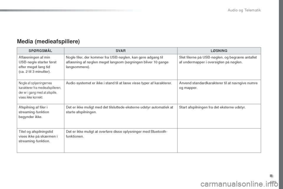 Peugeot Expert VU 2016 Instruktionsbog (in Danish) 479
Expert_da_Chap10c_RCC-1_ed01-2016
Media (medieafspillere)
SPØRGSMÅLSVA R LØSNING
Aflæsningen af min
uS
B-nøgle starter først
efter meget lang tid
(ca. 2 til 3 minutter). Nogle filer, d Peugeot Expert VU 2016 Instruktionsbog (in Danish) 479
Expert_da_Chap10c_RCC-1_ed01-2016
Media (medieafspillere)
SPØRGSMÅLSVA R LØSNING
Aflæsningen af min
uS
B-nøgle starter først
efter meget lang tid
(ca. 2 til 3 minutter). Nogle filer, d