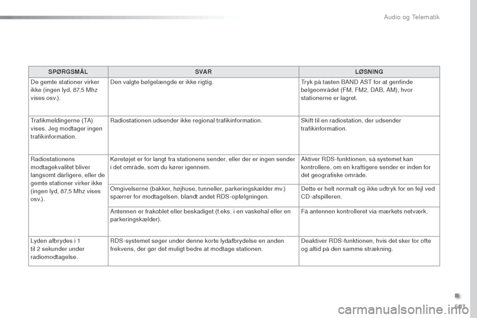 Peugeot Expert VU 2016 Instruktionsbog (in Danish) 503
Expert_da_Chap10d_RD6_ed01-2016
SPØRGSMÅLSVA R LØSNING
De gemte stationer virker
ikke (ingen lyd, 87,5 Mhz
vises osv.). Den valgte bølgelængde er ikke rigtig.
tr
yk på tasten BAND AS
t
Peugeot Expert VU 2016 Instruktionsbog (in Danish) 503
Expert_da_Chap10d_RD6_ed01-2016
SPØRGSMÅLSVA R LØSNING
De gemte stationer virker
ikke (ingen lyd, 87,5 Mhz
vises osv.). Den valgte bølgelængde er ikke rigtig.
tr
yk på tasten BAND AS
t