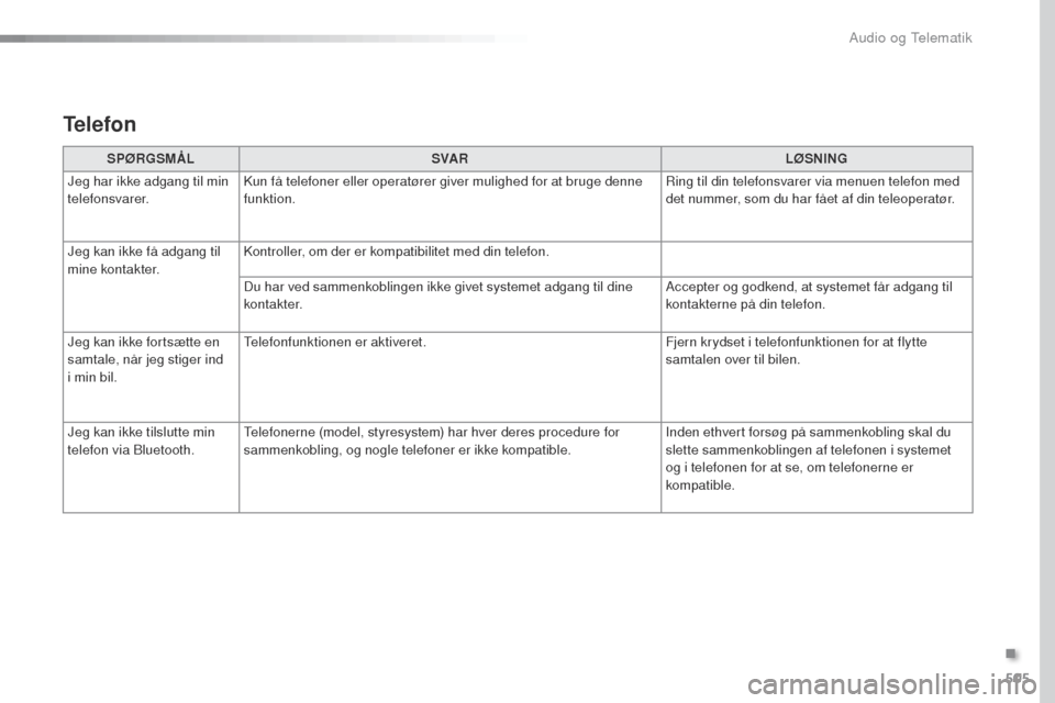 Peugeot Expert VU 2016 Instruktionsbog (in Danish) 505
Expert_da_Chap10d_RD6_ed01-2016
SPØRGSMÅLSVA R LØSNING
Jeg har ikke adgang til min
telefonsvarer. Kun få telefoner eller operatører giver mulighed for at bruge denne
funktion. Ring til din Peugeot Expert VU 2016 Instruktionsbog (in Danish) 505
Expert_da_Chap10d_RD6_ed01-2016
SPØRGSMÅLSVA R LØSNING
Jeg har ikke adgang til min
telefonsvarer. Kun få telefoner eller operatører giver mulighed for at bruge denne
funktion. Ring til din