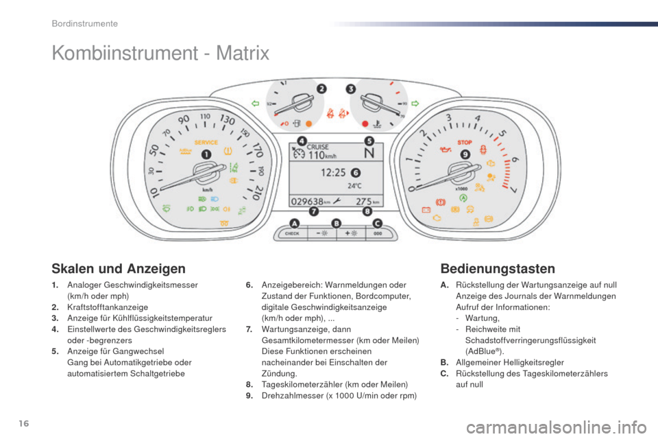 Peugeot Expert VU 2016  Betriebsanleitung (in German) 16
Kombiinstrument - Matrix
1. Analoger ge schwindigkeitsmesser  
(km/h oder mph)
2.
 K

raftstofftankanzeige
3.
 A

nzeige für Kühlflüssigkeitstemperatur
4.
 E

instellwerte des  g
e
 schwindigkei