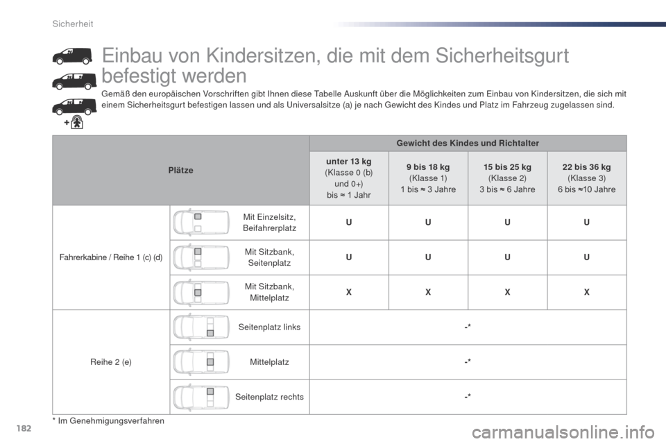 Peugeot Expert VU 2016 Betriebsanleitung (in German) 182
Expert_de_Chap05_securite_ed01-2016
gemäß den europäischen Vorschriften gibt Ihnen diese ta belle Auskunft über die Möglichkeiten zum Einbau von Kindersitzen, die sich mit
einem Sicherheitsg Peugeot Expert VU 2016 Betriebsanleitung (in German) 182
Expert_de_Chap05_securite_ed01-2016
gemäß den europäischen Vorschriften gibt Ihnen diese ta belle Auskunft über die Möglichkeiten zum Einbau von Kindersitzen, die sich mit
einem Sicherheitsg