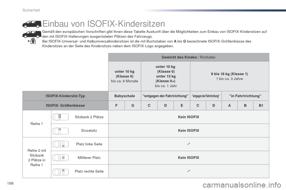 Peugeot Expert VU 2016 Betriebsanleitung (in German) 188
Expert_de_Chap05_securite_ed01-2016
gemäß den europäischen Vorschriften gibt Ihnen diese ta belle Auskunft über die Möglichkeiten zum Einbau von ISOFIX-Kindersitzen auf
den mit ISOFIX-Halter Peugeot Expert VU 2016 Betriebsanleitung (in German) 188
Expert_de_Chap05_securite_ed01-2016
gemäß den europäischen Vorschriften gibt Ihnen diese ta belle Auskunft über die Möglichkeiten zum Einbau von ISOFIX-Kindersitzen auf
den mit ISOFIX-Halter
