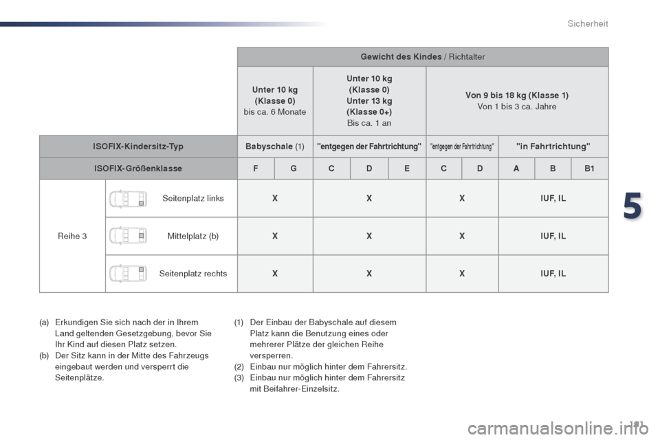 Peugeot Expert VU 2016 Betriebsanleitung (in German) 191
Expert_de_Chap05_securite_ed01-2016
Gewicht des Kindes / Richtalter
Unter 10 kg (Klasse 0)
bis ca. 6 Monate Unter 10 kg
(Klasse 0)
Unter 13 kg (Klasse 0+)
Bis ca. 1 an Von 9 bis 18 kg (Klasse Peugeot Expert VU 2016 Betriebsanleitung (in German) 191
Expert_de_Chap05_securite_ed01-2016
Gewicht des Kindes / Richtalter
Unter 10 kg (Klasse 0)
bis ca. 6 Monate Unter 10 kg
(Klasse 0)
Unter 13 kg (Klasse 0+)
Bis ca. 1 an Von 9 bis 18 kg (Klasse