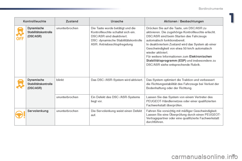 Peugeot Expert VU 2016  Betriebsanleitung (in German) 25
Expert_de_Chap01_instruments-de-bord_ed01-2016
KontrollleuchteZustand Ursache Aktionen / Beobachtungen
Servolenkung ununterbrochen Die Servolenkung weist einen Defekt 
auf. Fahren Sie vorsichtig mi