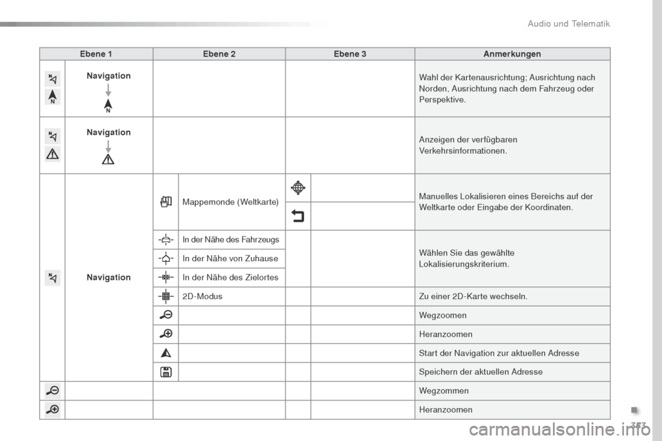 Peugeot Expert VU 2016  Betriebsanleitung (in German) 353
Expert_de_Chap10b_NAC-1_ed01-2016
Ebene 1Ebene 2 Ebene 3 Anmerkungen
Navigation Wahl der Kartenausrichtung; Ausrichtung nach 
Norden, Ausrichtung nach dem Fahrzeug oder 
Perspektive.
Navigation An