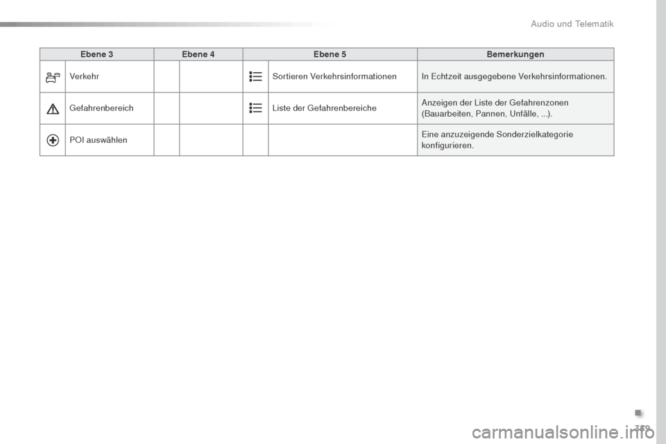 Peugeot Expert VU 2016 Betriebsanleitung (in German) 359
Expert_de_Chap10b_NAC-1_ed01-2016
Ebene 3Ebene 4 Ebene 5 Bemerkungen
Verkehr Sortieren Verkehrsinformationen In Echtzeit ausgegebene Verkehrsinformationen.
ge
fahrenbereich Liste der
g
e
fahren Peugeot Expert VU 2016 Betriebsanleitung (in German) 359
Expert_de_Chap10b_NAC-1_ed01-2016
Ebene 3Ebene 4 Ebene 5 Bemerkungen
Verkehr Sortieren Verkehrsinformationen In Echtzeit ausgegebene Verkehrsinformationen.
ge
fahrenbereich Liste der
g
e
fahren
